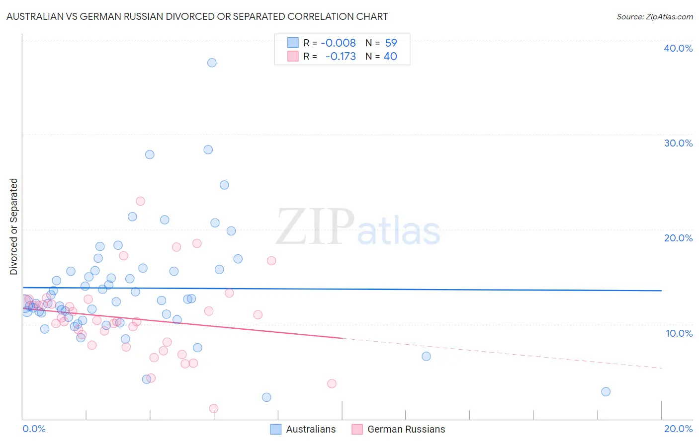 Australian vs German Russian Divorced or Separated