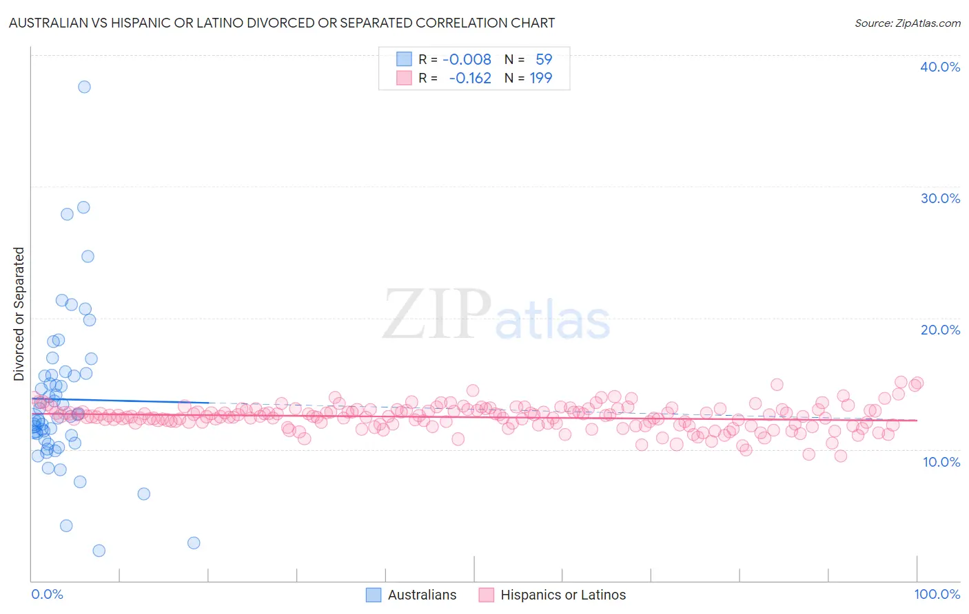 Australian vs Hispanic or Latino Divorced or Separated