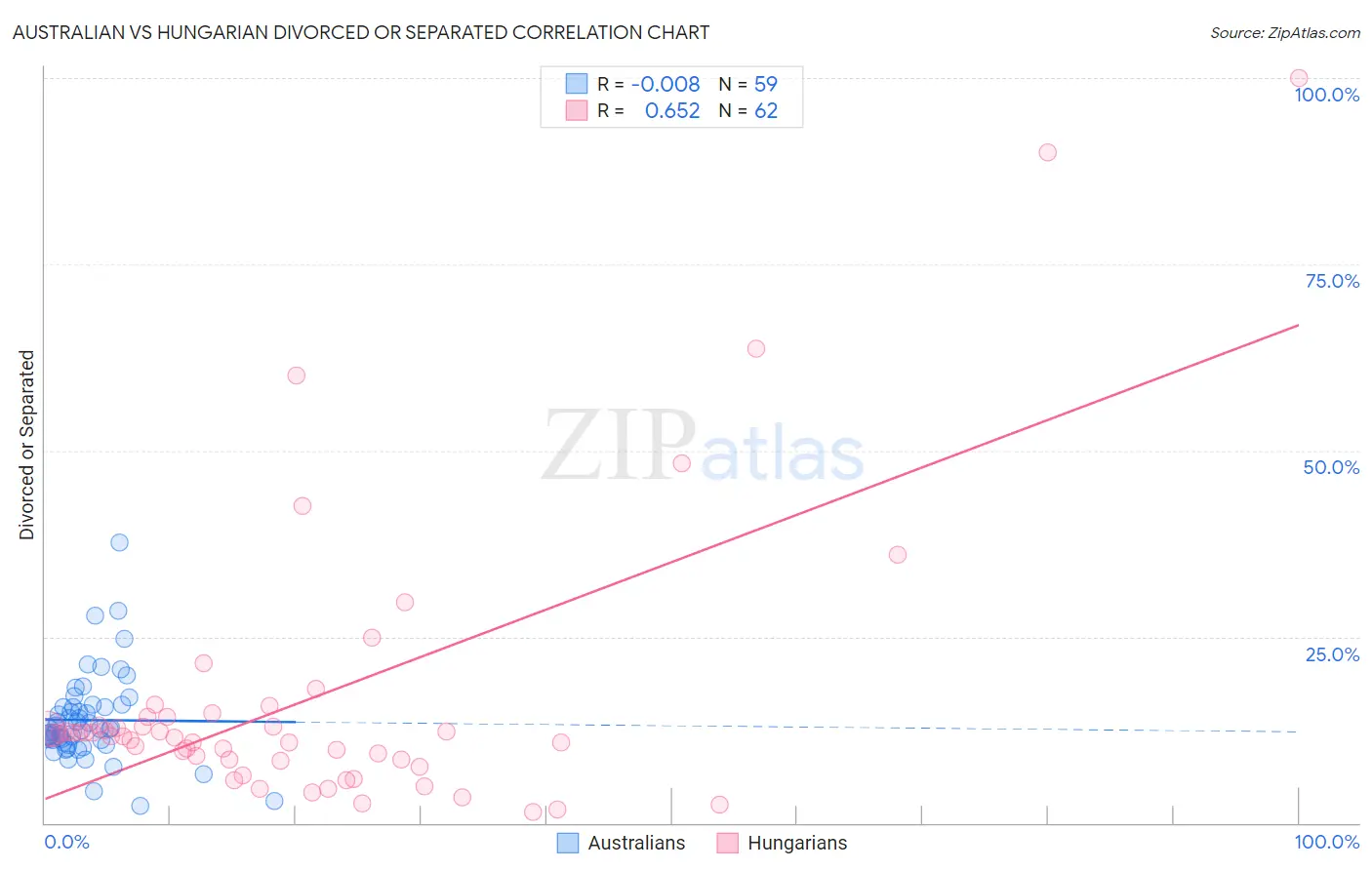 Australian vs Hungarian Divorced or Separated