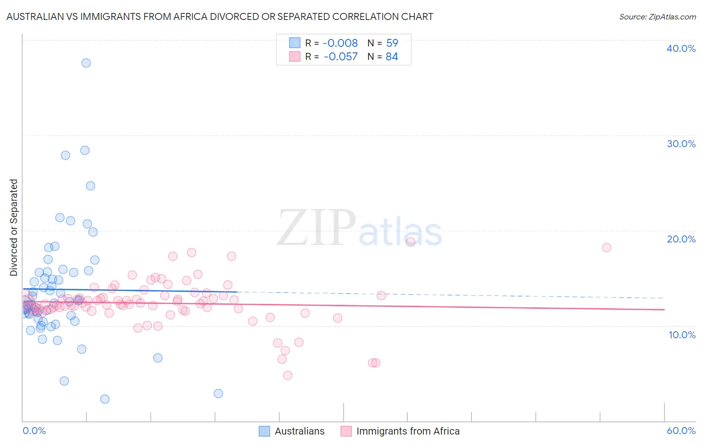 Australian vs Immigrants from Africa Divorced or Separated