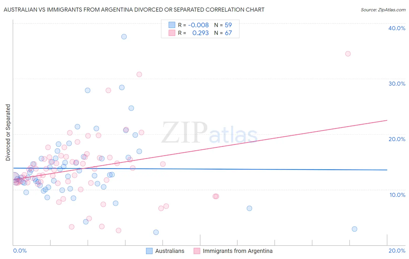 Australian vs Immigrants from Argentina Divorced or Separated