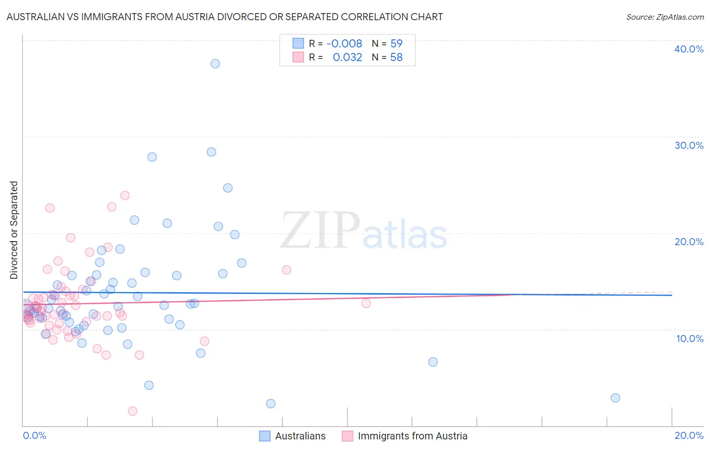 Australian vs Immigrants from Austria Divorced or Separated