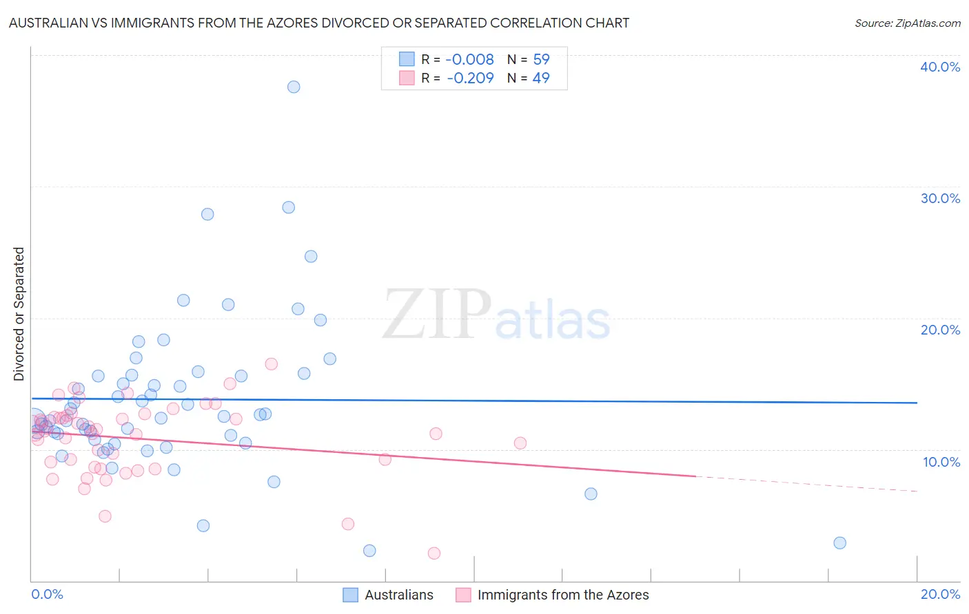 Australian vs Immigrants from the Azores Divorced or Separated