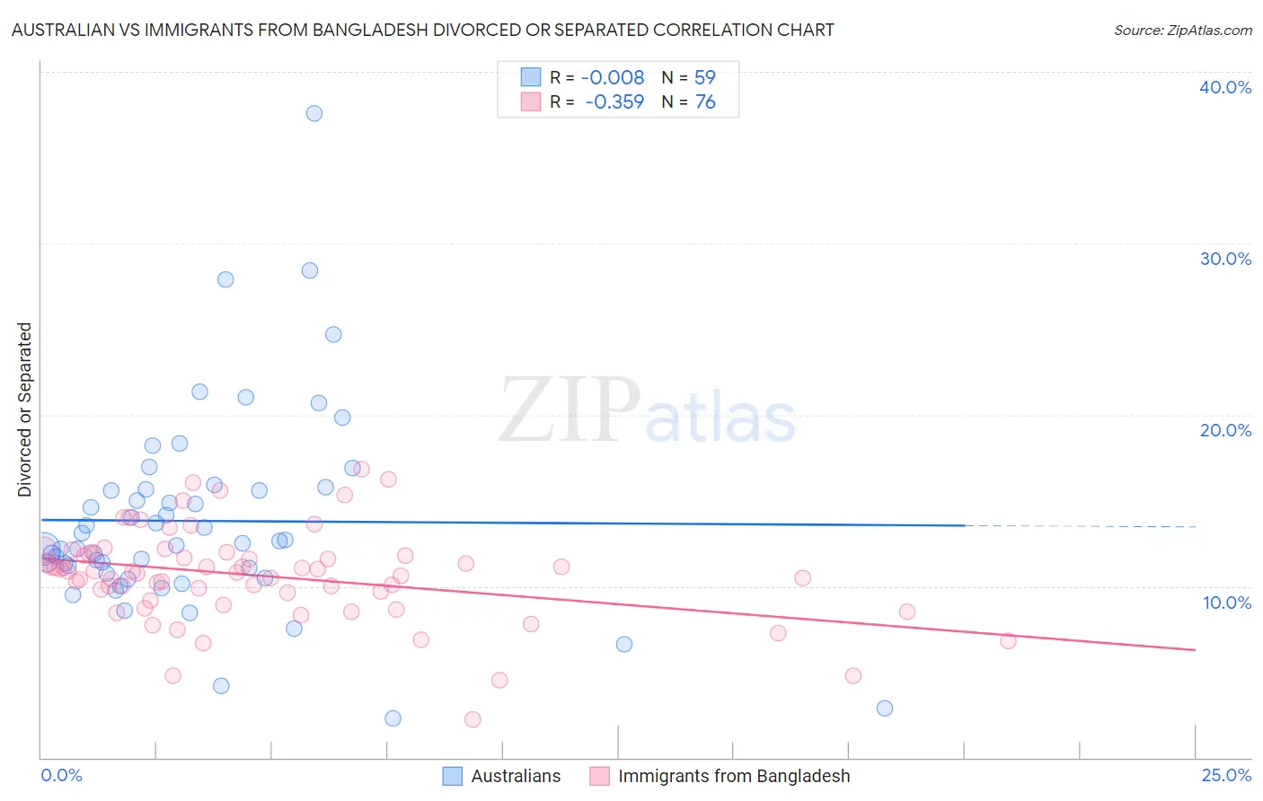 Australian vs Immigrants from Bangladesh Divorced or Separated