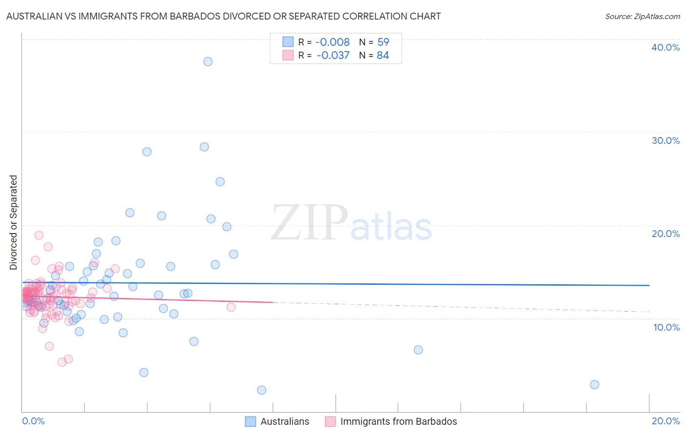 Australian vs Immigrants from Barbados Divorced or Separated
