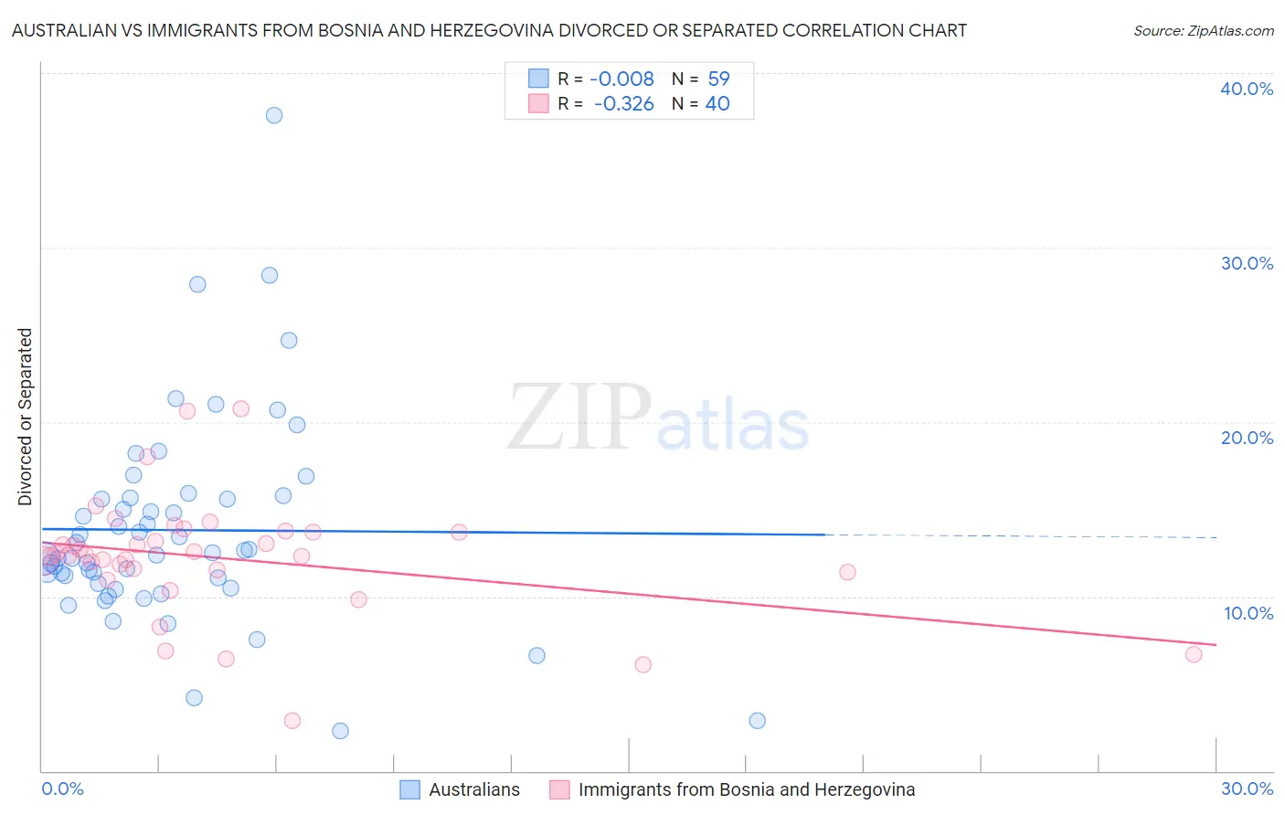 Australian vs Immigrants from Bosnia and Herzegovina Divorced or Separated