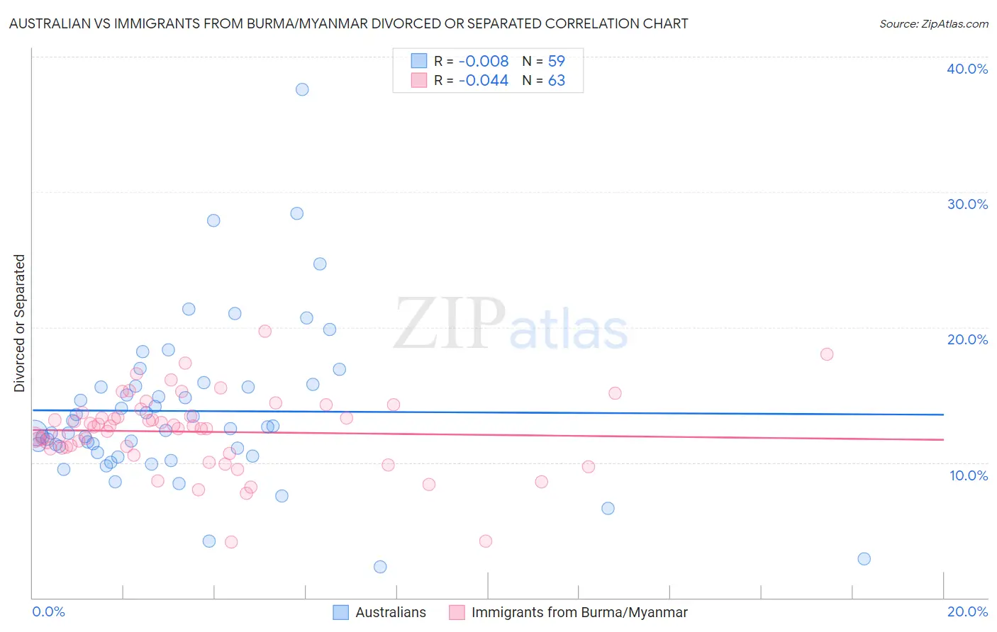 Australian vs Immigrants from Burma/Myanmar Divorced or Separated