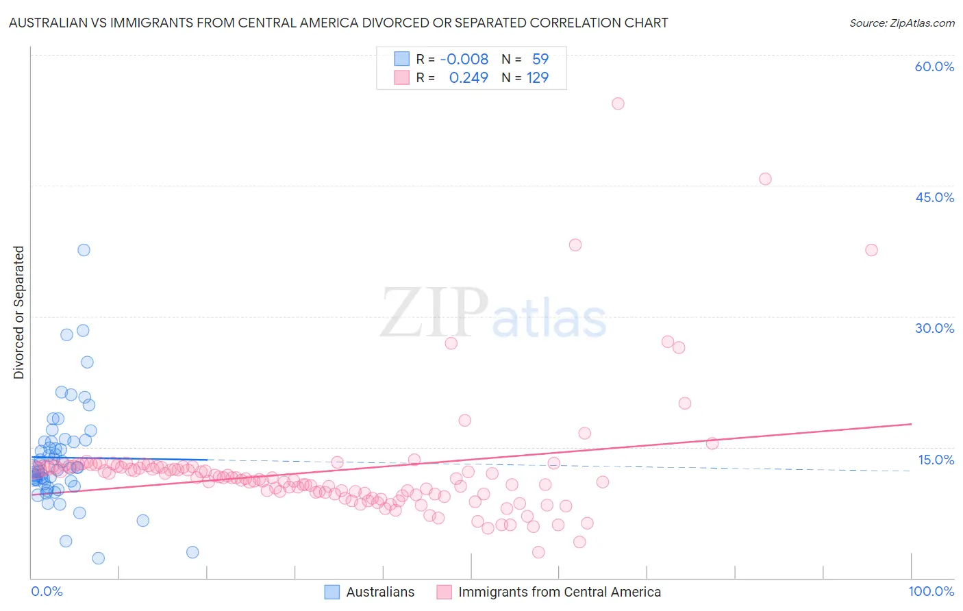 Australian vs Immigrants from Central America Divorced or Separated