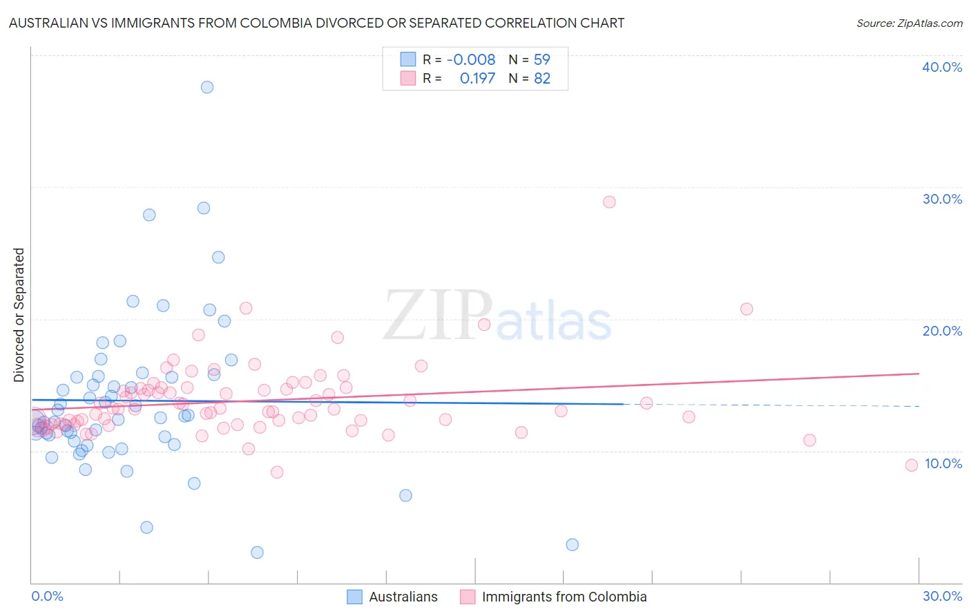 Australian vs Immigrants from Colombia Divorced or Separated
