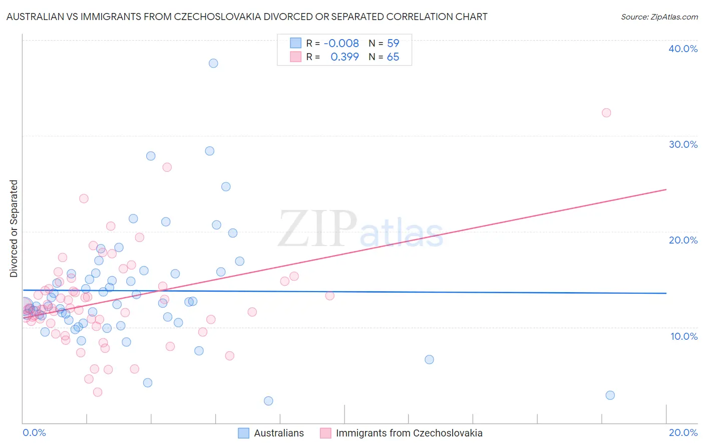 Australian vs Immigrants from Czechoslovakia Divorced or Separated