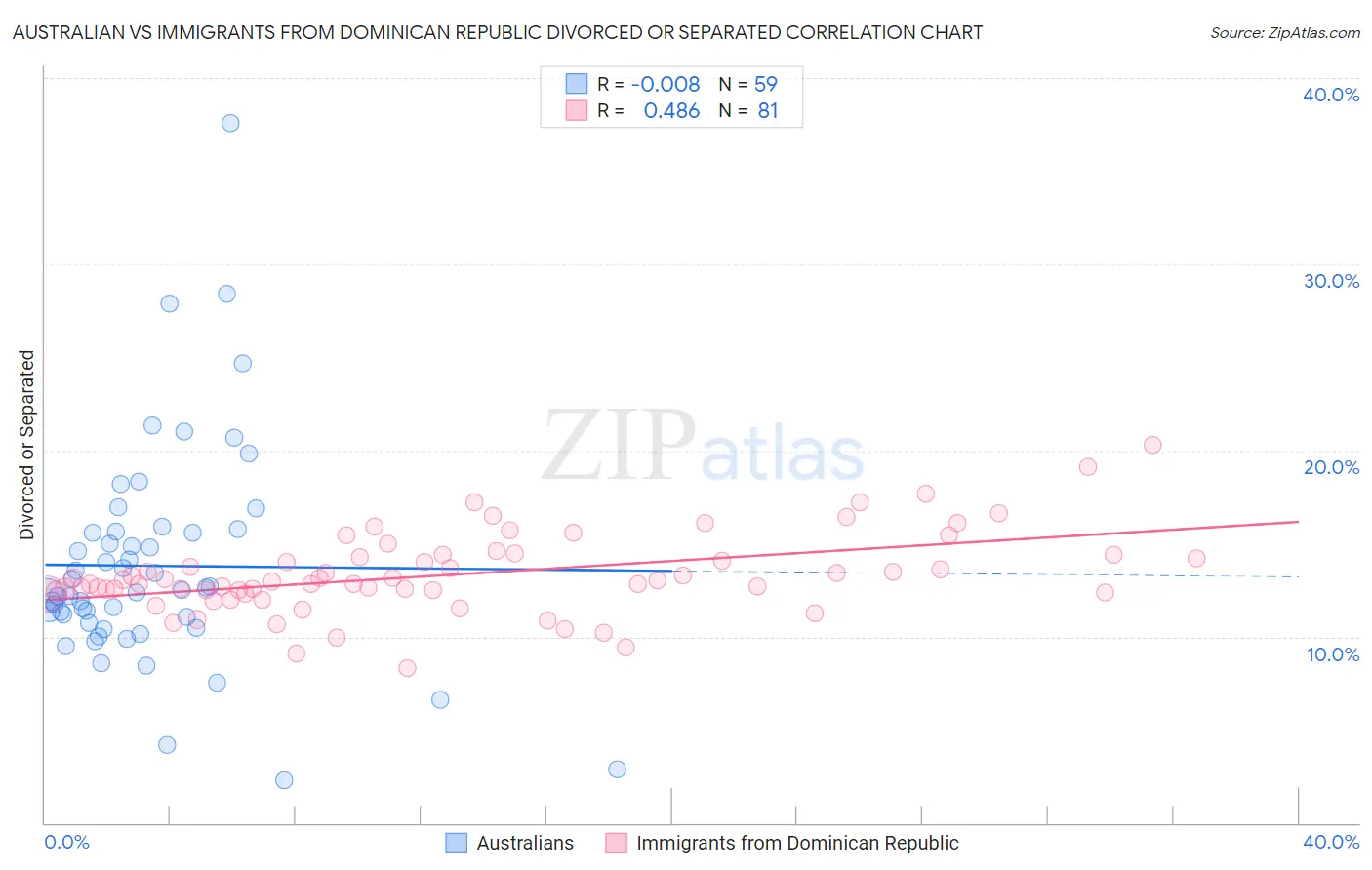 Australian vs Immigrants from Dominican Republic Divorced or Separated