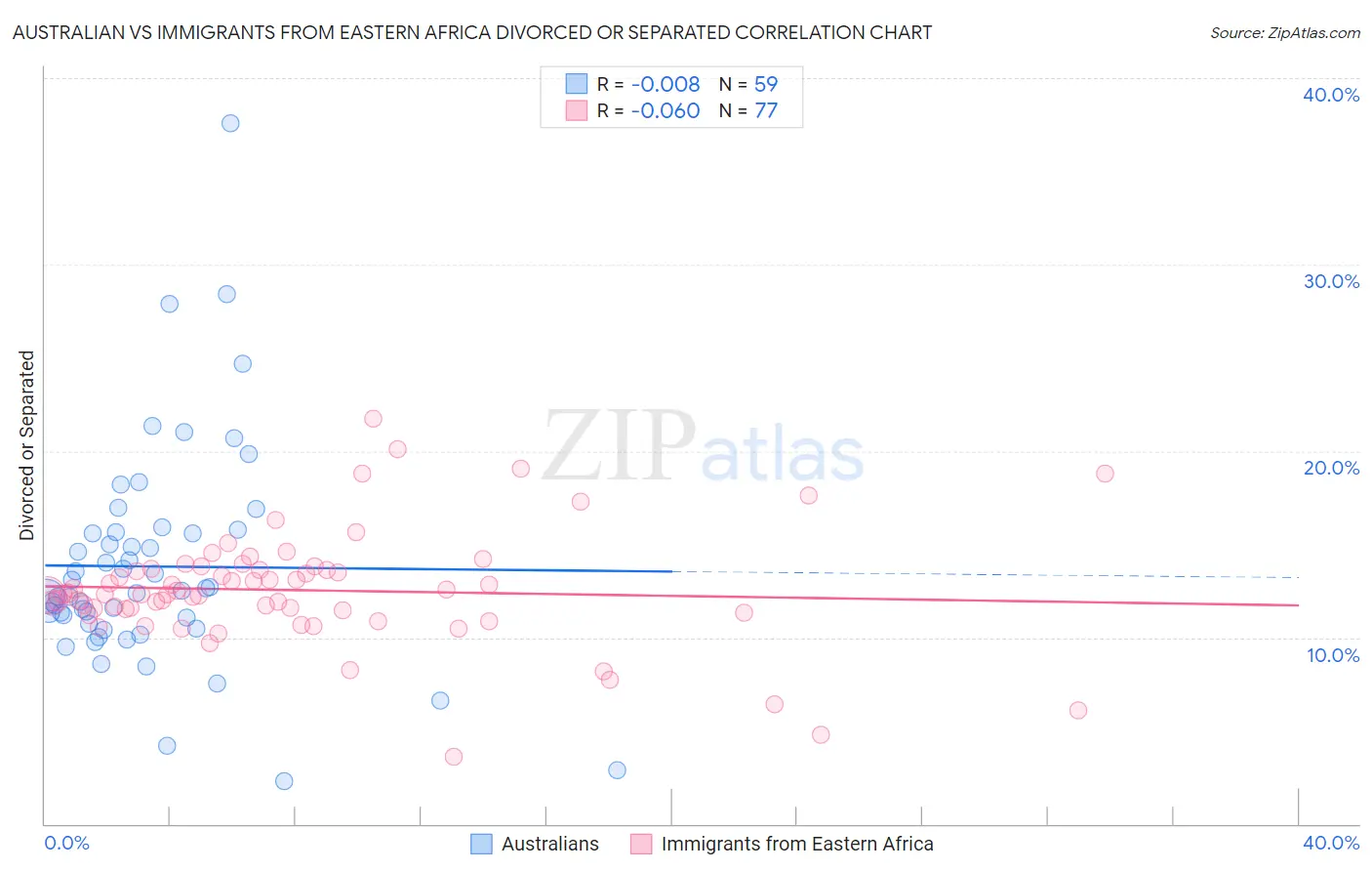 Australian vs Immigrants from Eastern Africa Divorced or Separated