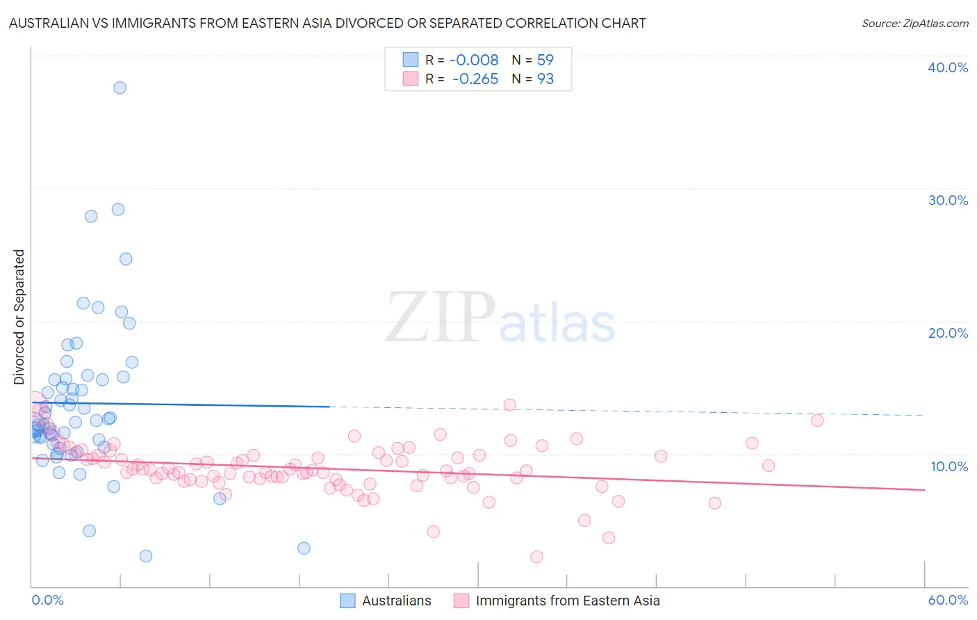 Australian vs Immigrants from Eastern Asia Divorced or Separated