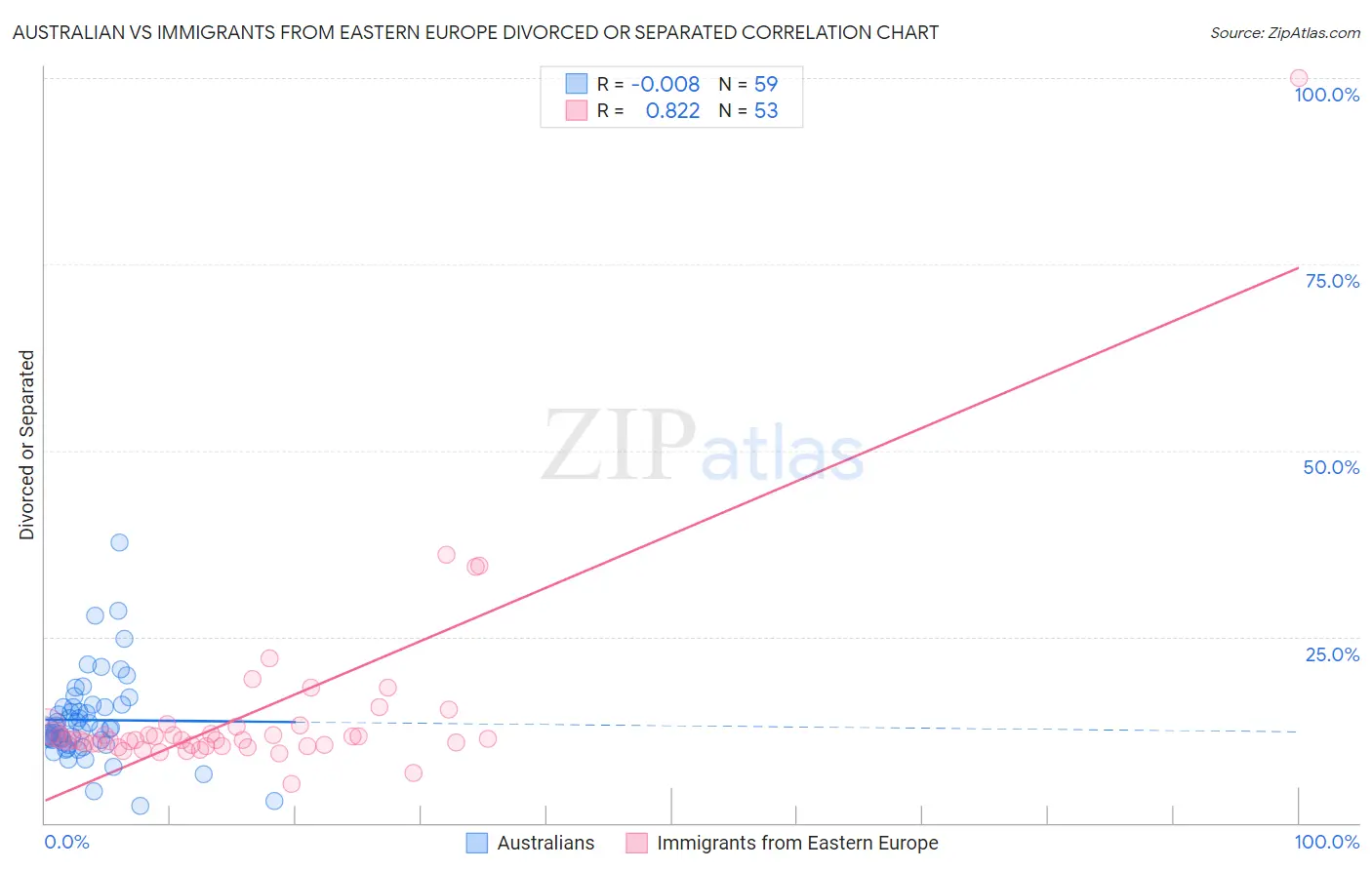 Australian vs Immigrants from Eastern Europe Divorced or Separated