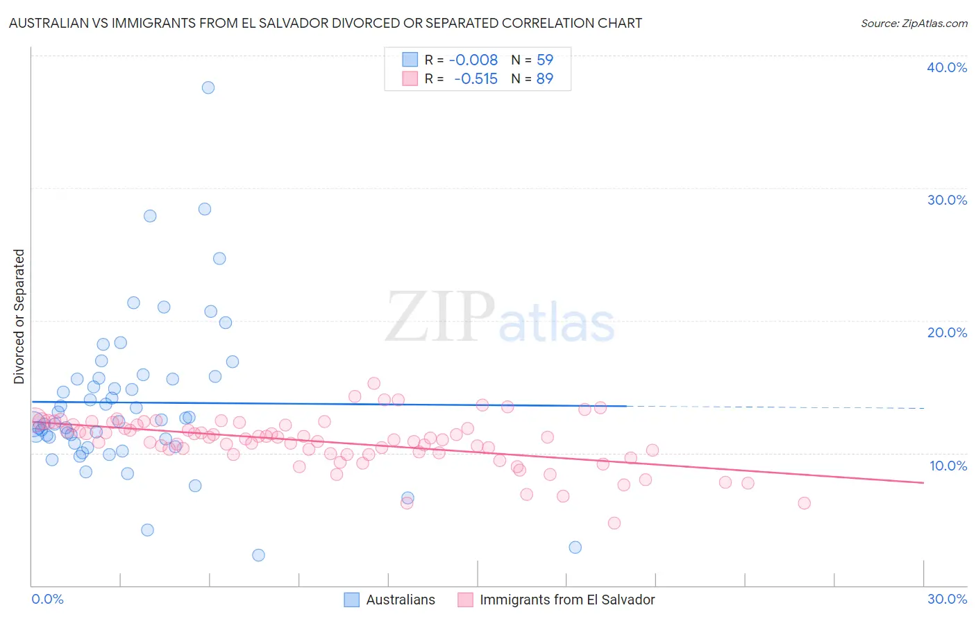 Australian vs Immigrants from El Salvador Divorced or Separated