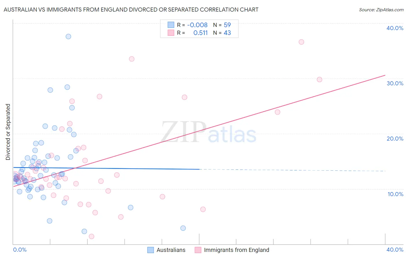 Australian vs Immigrants from England Divorced or Separated