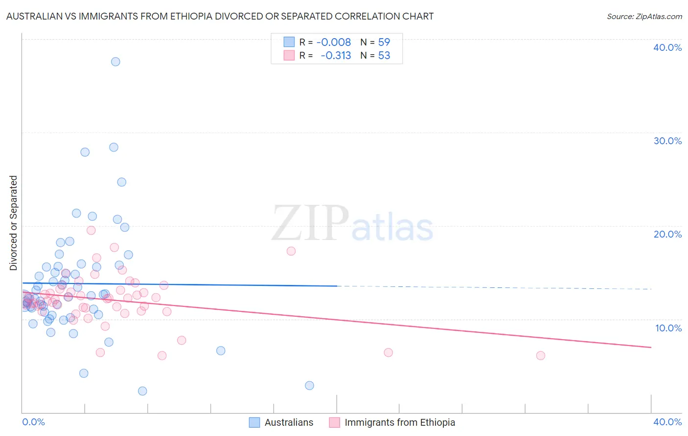 Australian vs Immigrants from Ethiopia Divorced or Separated