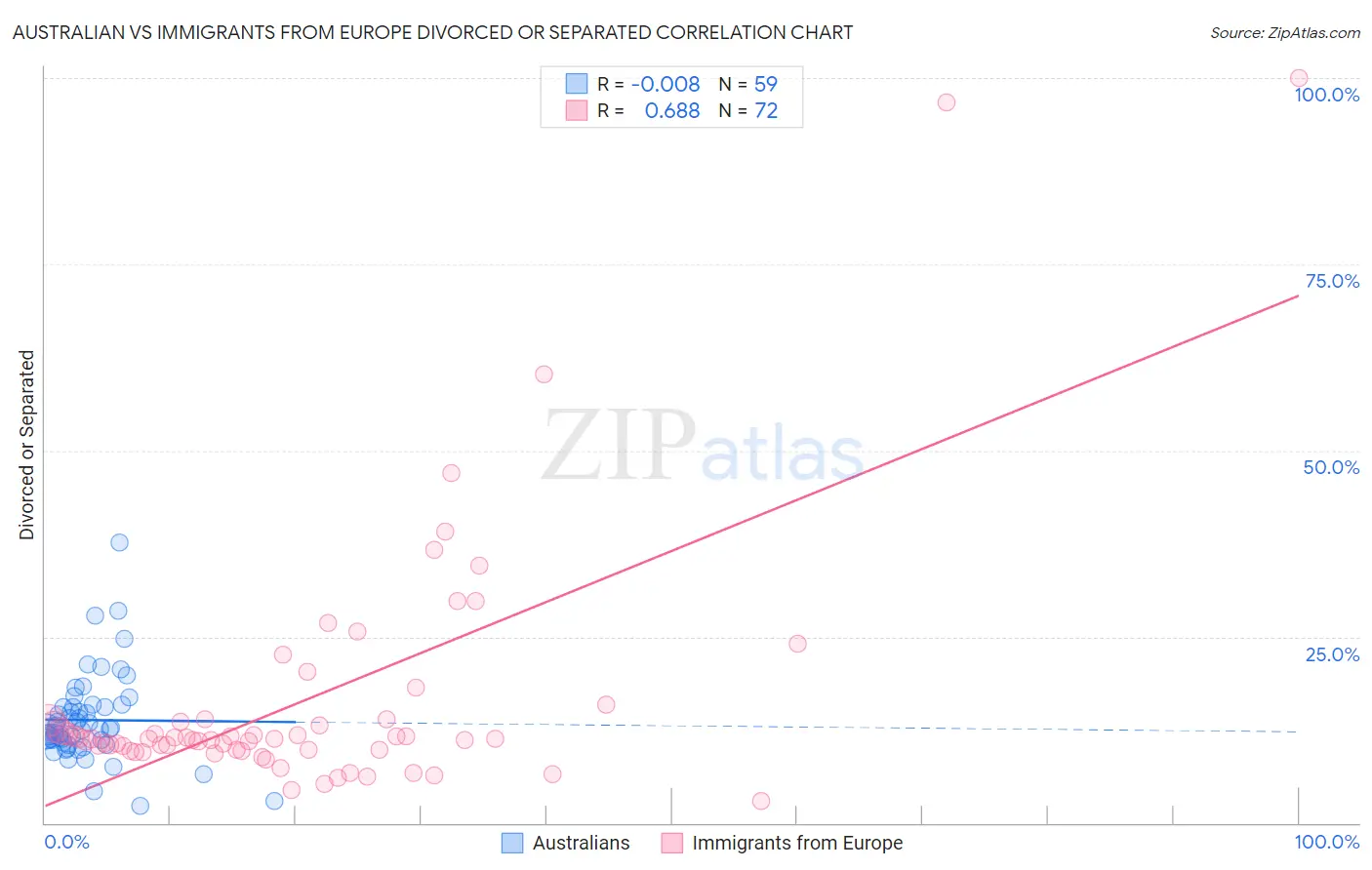 Australian vs Immigrants from Europe Divorced or Separated