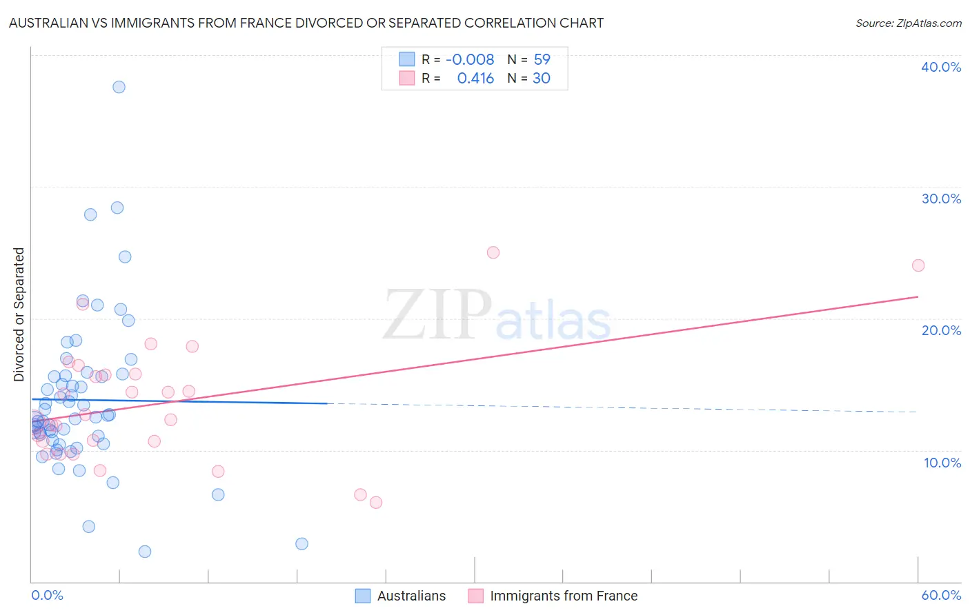 Australian vs Immigrants from France Divorced or Separated
