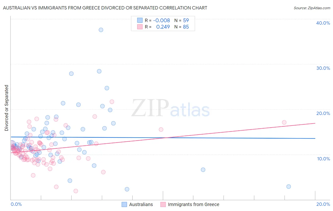 Australian vs Immigrants from Greece Divorced or Separated