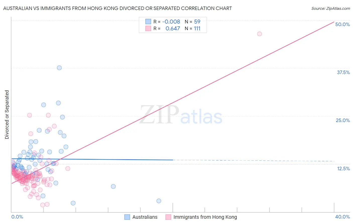 Australian vs Immigrants from Hong Kong Divorced or Separated