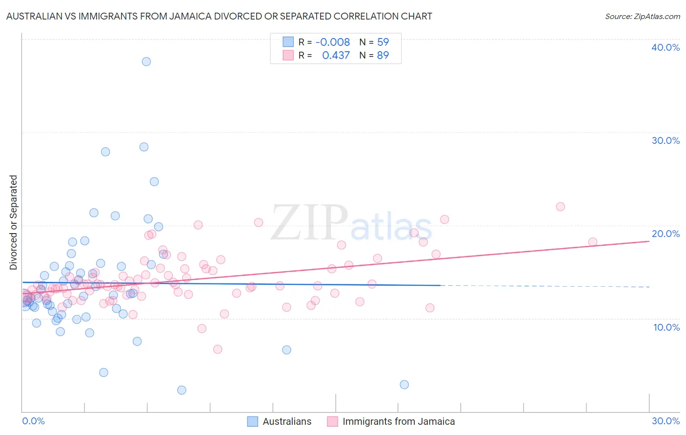 Australian vs Immigrants from Jamaica Divorced or Separated