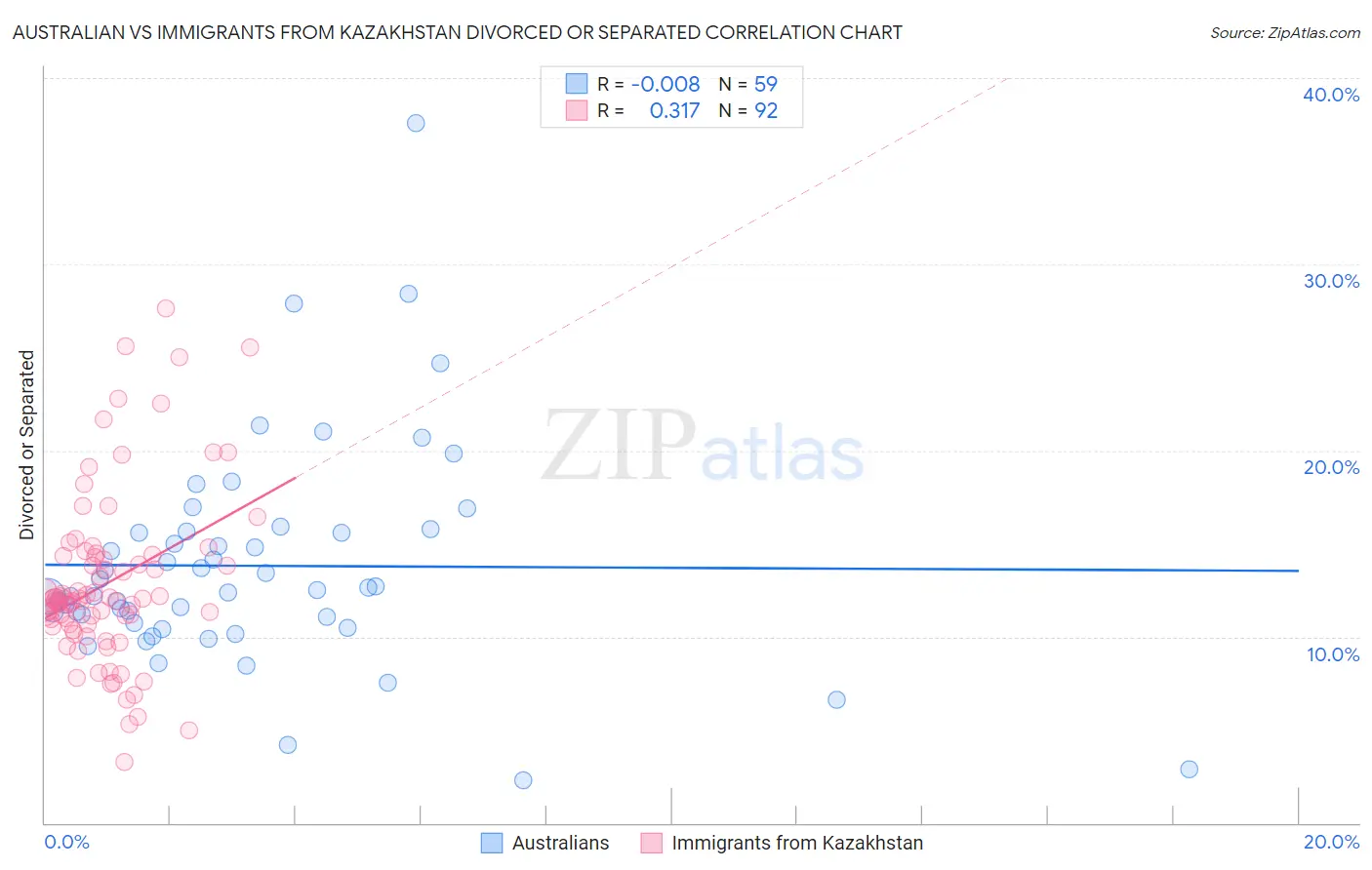 Australian vs Immigrants from Kazakhstan Divorced or Separated
