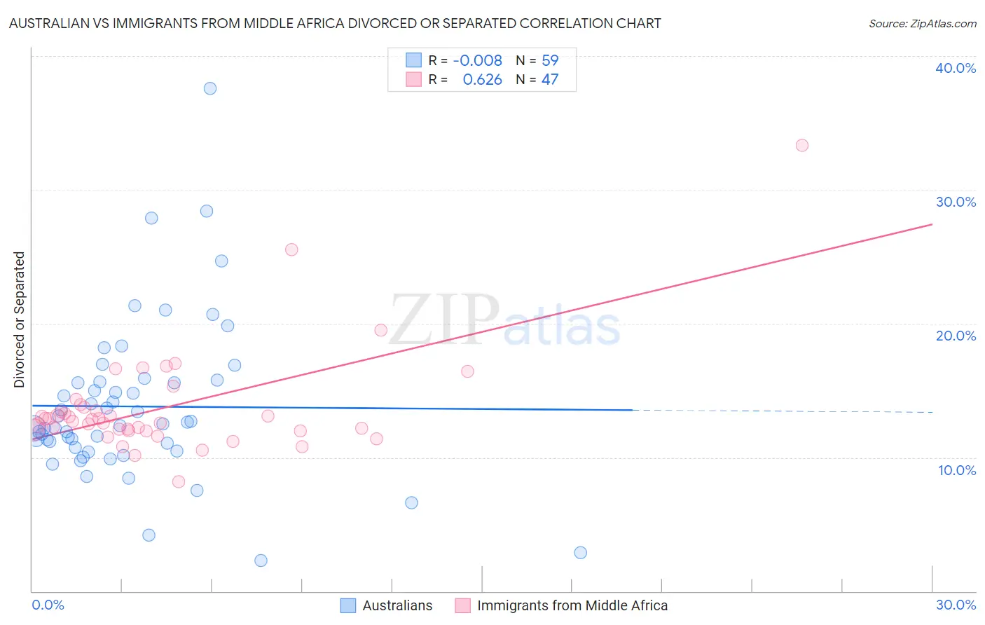 Australian vs Immigrants from Middle Africa Divorced or Separated