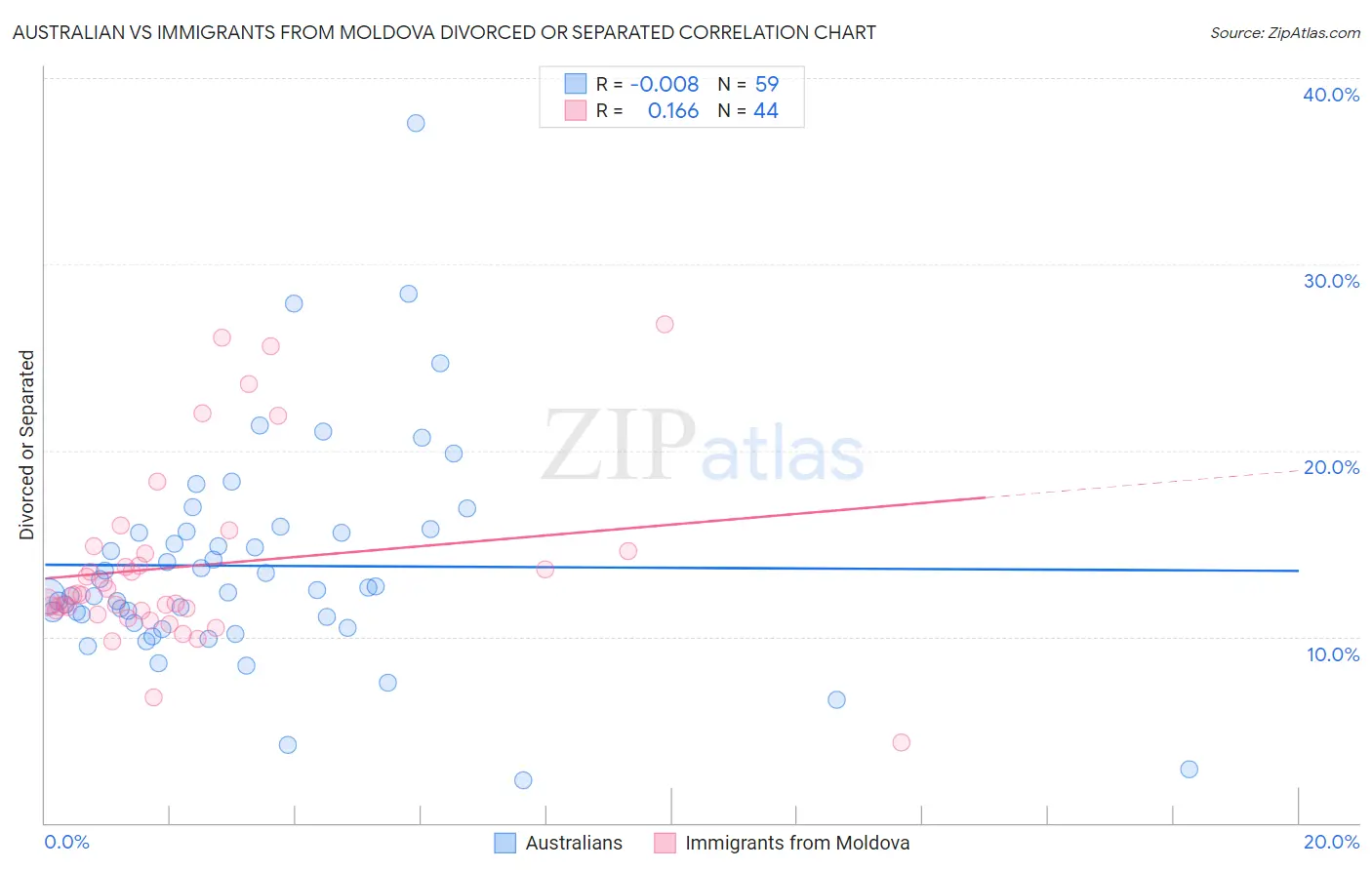 Australian vs Immigrants from Moldova Divorced or Separated