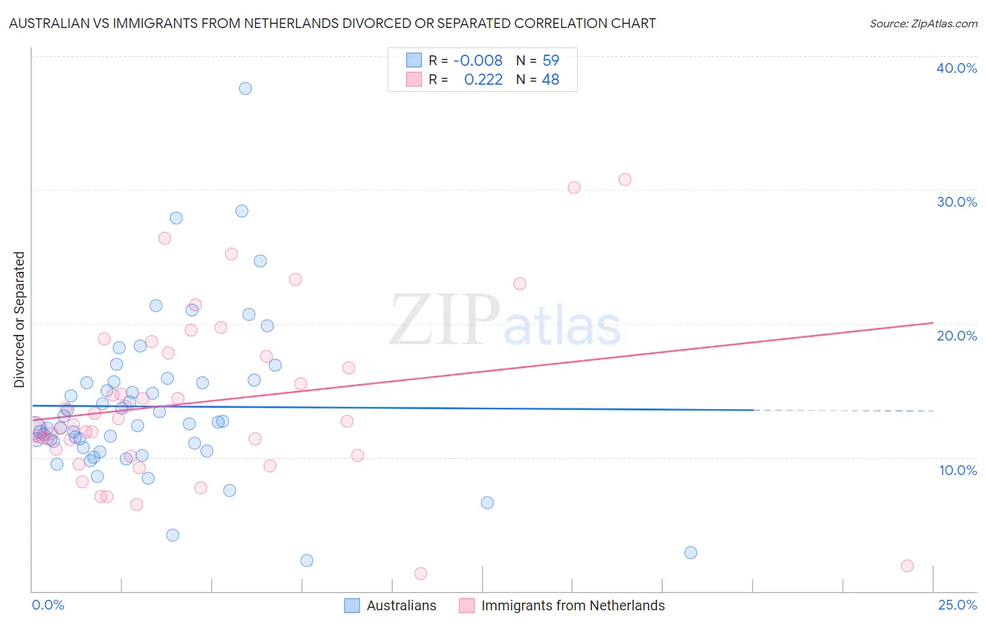 Australian vs Immigrants from Netherlands Divorced or Separated