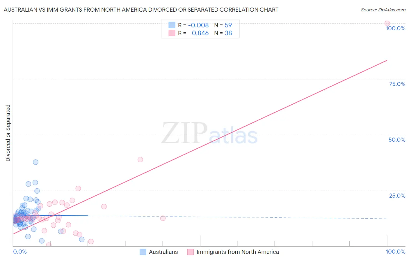 Australian vs Immigrants from North America Divorced or Separated