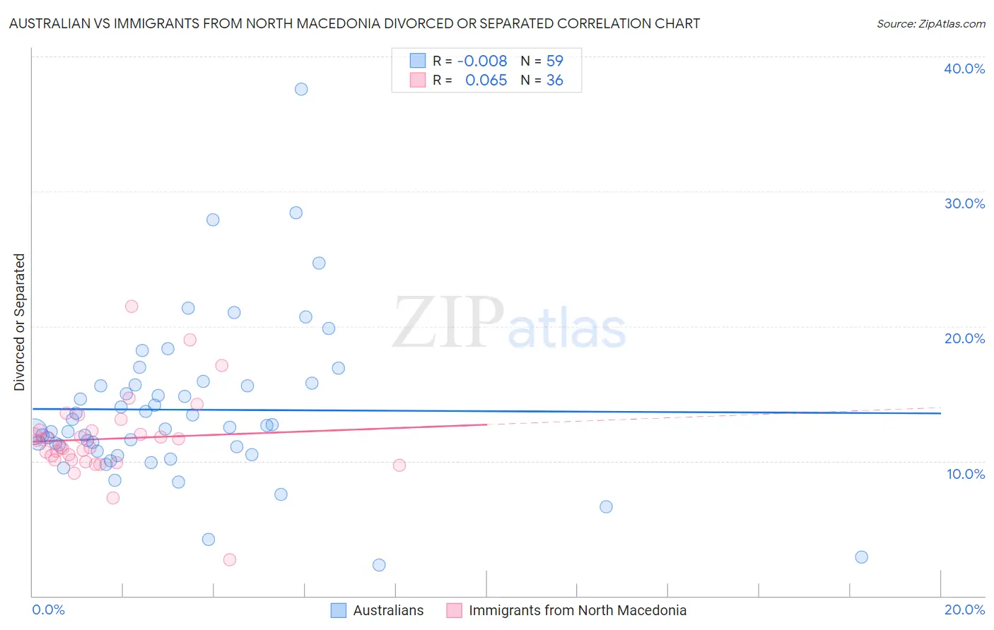 Australian vs Immigrants from North Macedonia Divorced or Separated