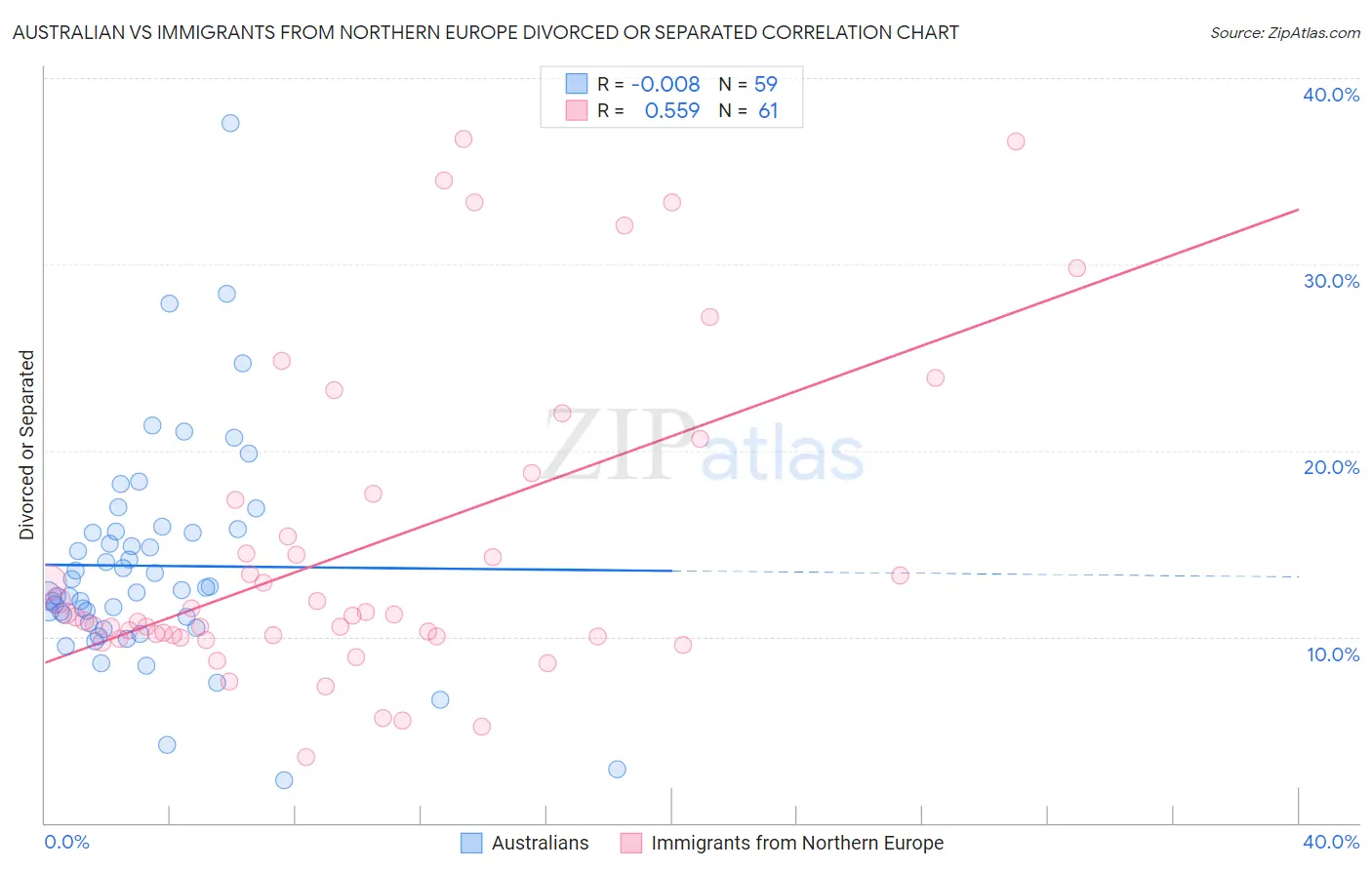 Australian vs Immigrants from Northern Europe Divorced or Separated