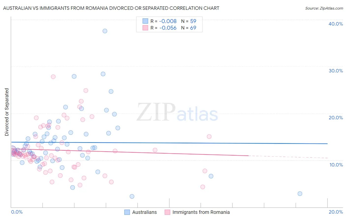Australian vs Immigrants from Romania Divorced or Separated