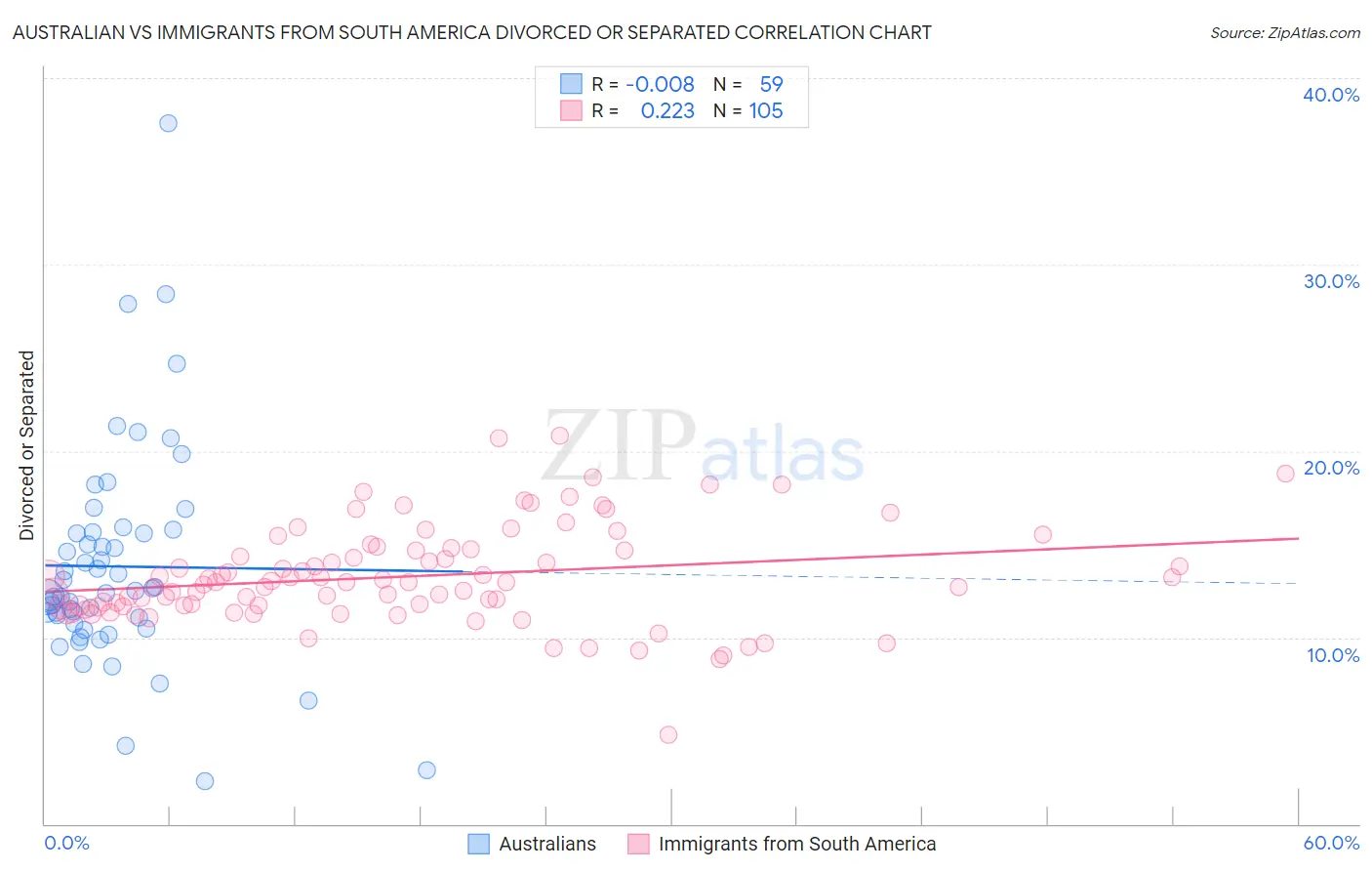 Australian vs Immigrants from South America Divorced or Separated