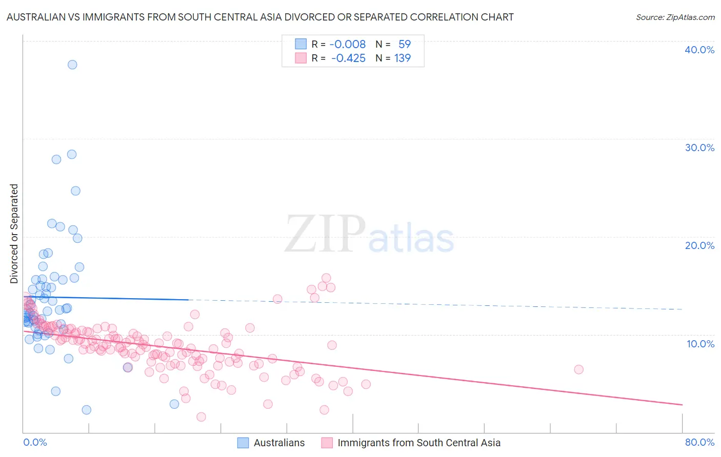 Australian vs Immigrants from South Central Asia Divorced or Separated