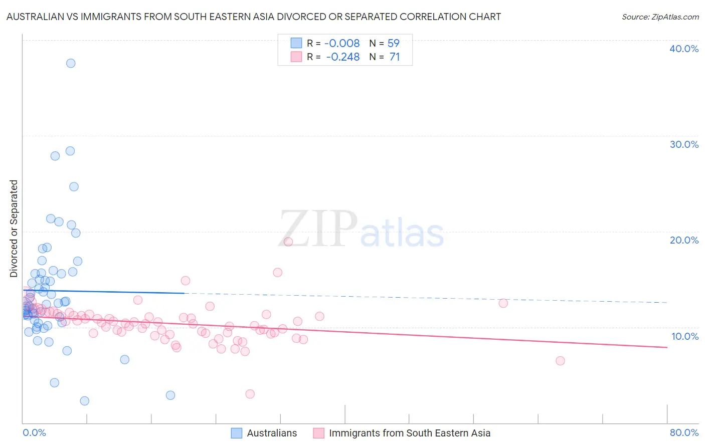 Australian vs Immigrants from South Eastern Asia Divorced or Separated