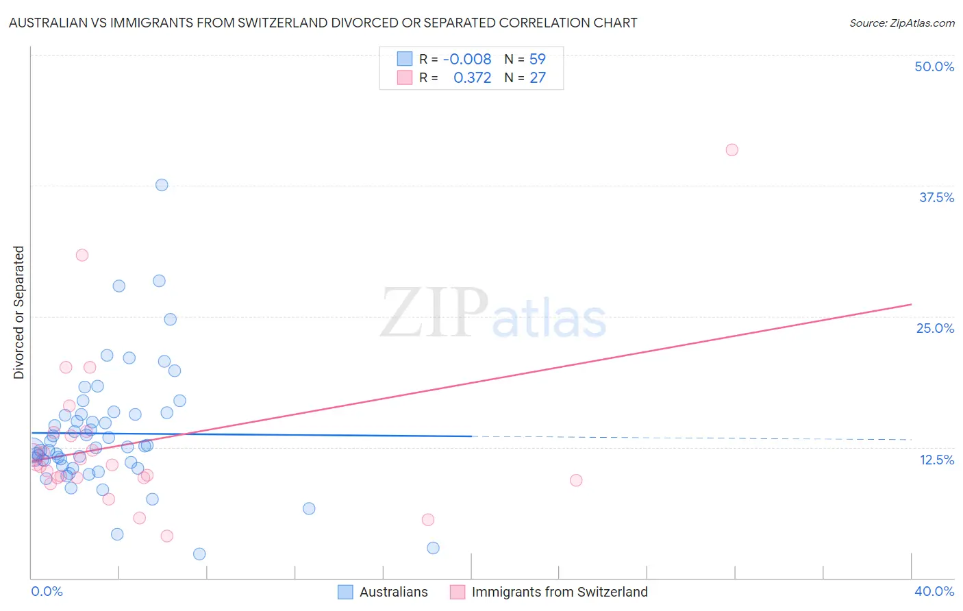 Australian vs Immigrants from Switzerland Divorced or Separated