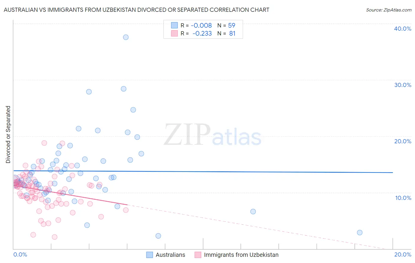 Australian vs Immigrants from Uzbekistan Divorced or Separated