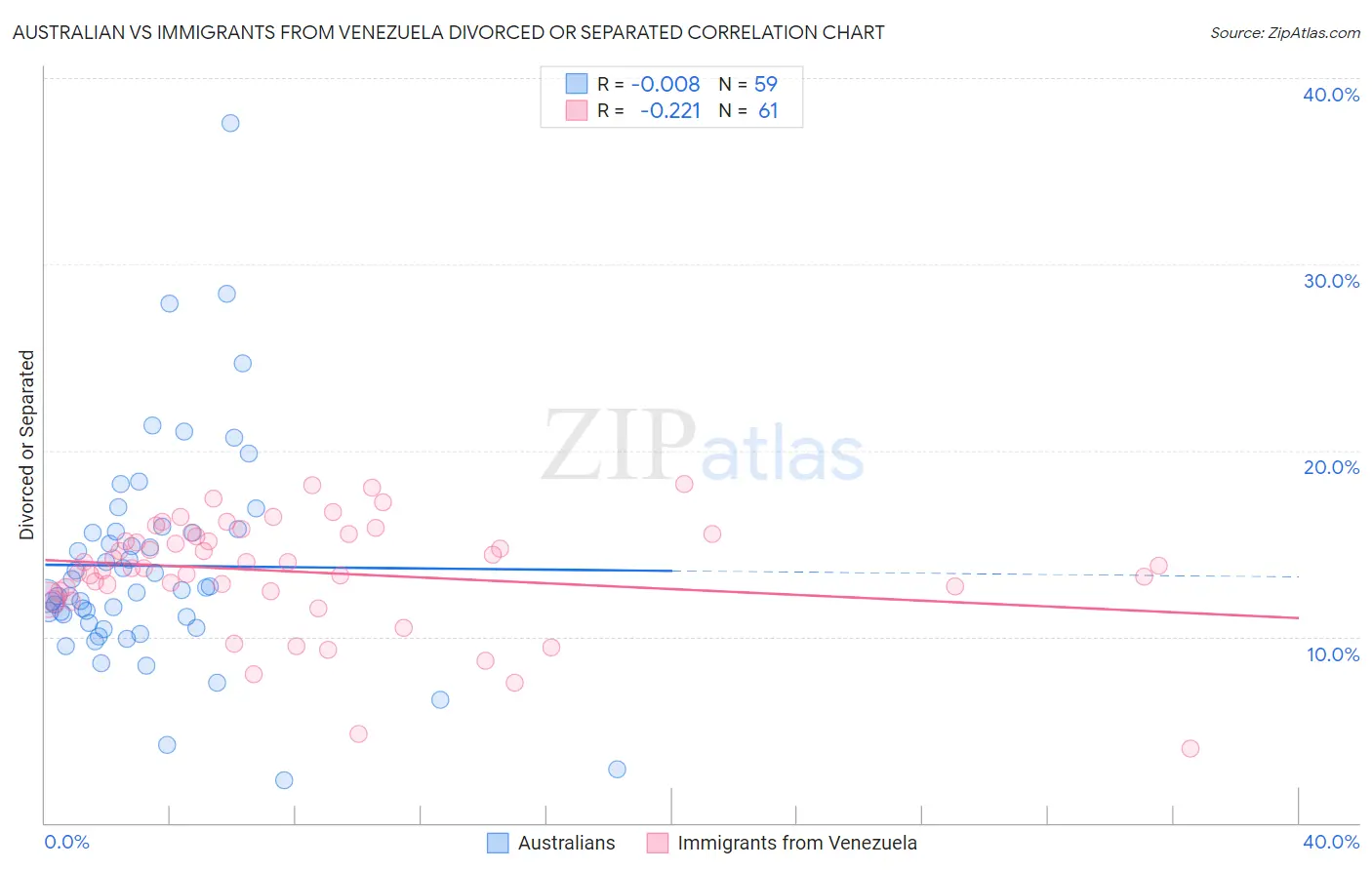 Australian vs Immigrants from Venezuela Divorced or Separated