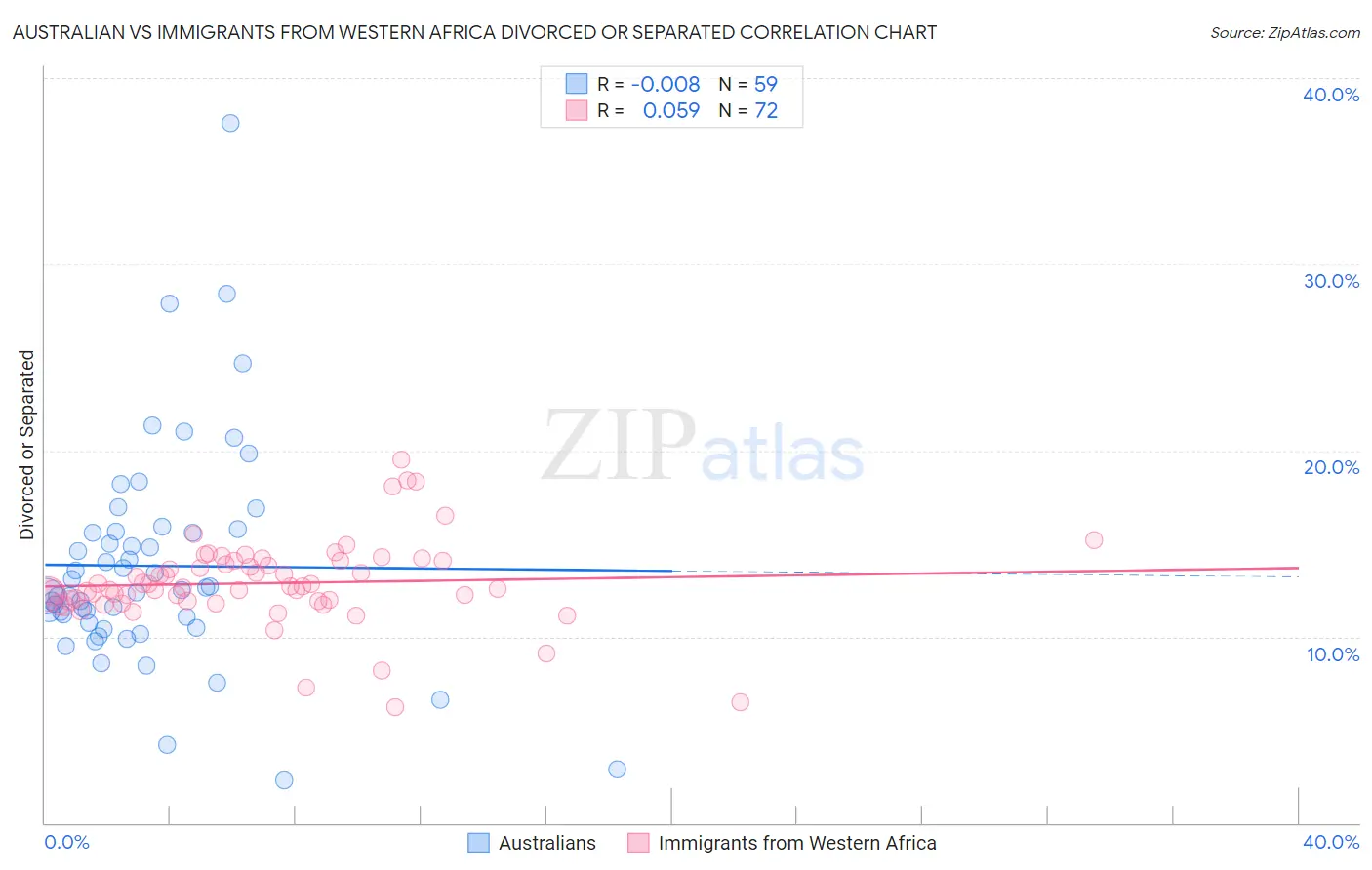 Australian vs Immigrants from Western Africa Divorced or Separated