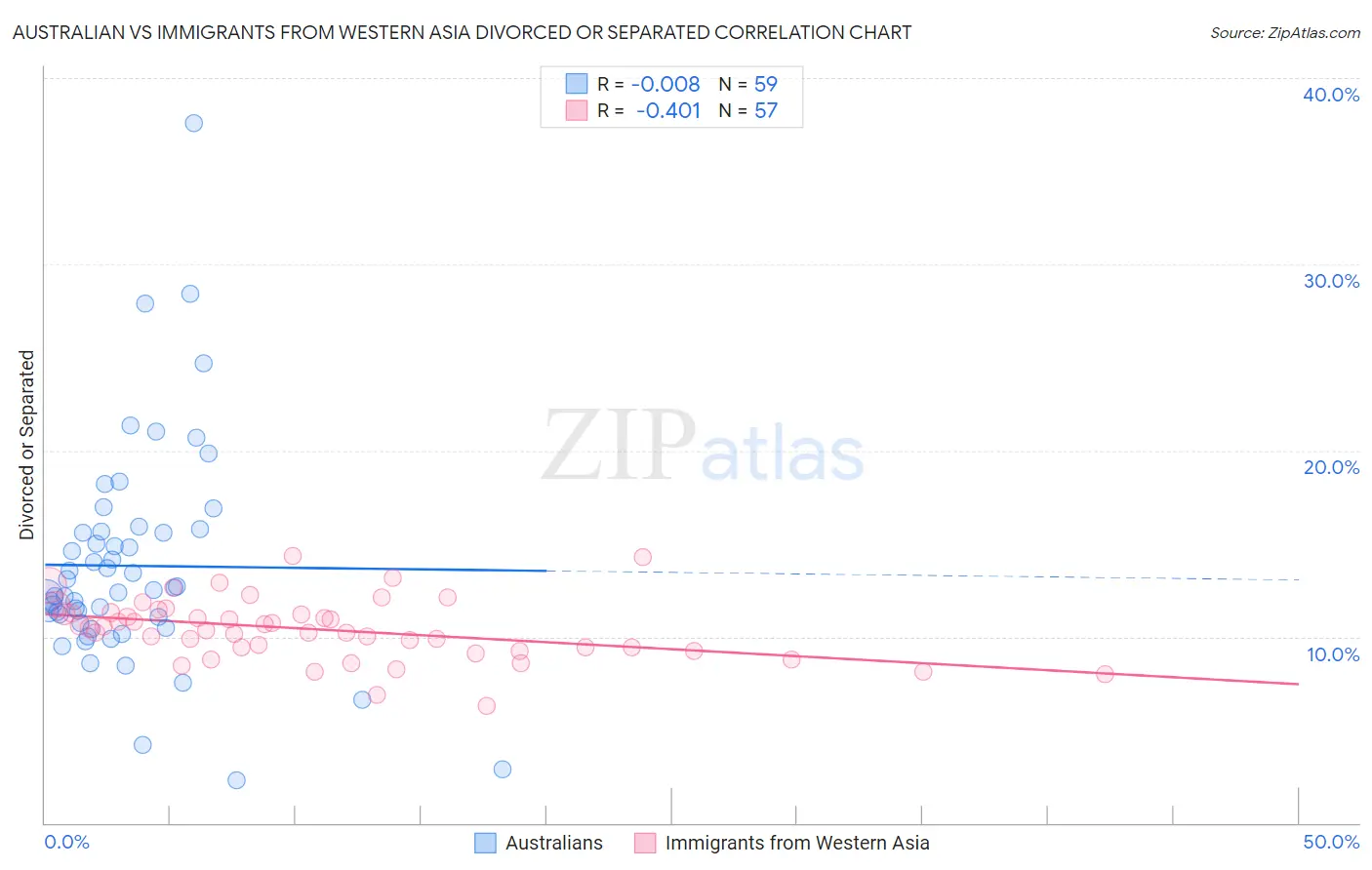Australian vs Immigrants from Western Asia Divorced or Separated