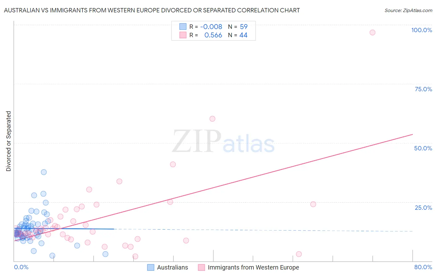 Australian vs Immigrants from Western Europe Divorced or Separated