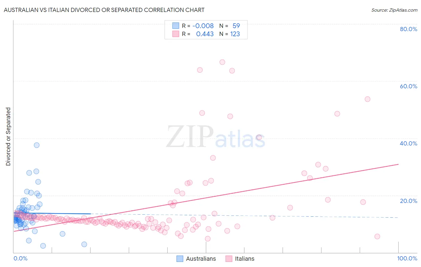 Australian vs Italian Divorced or Separated