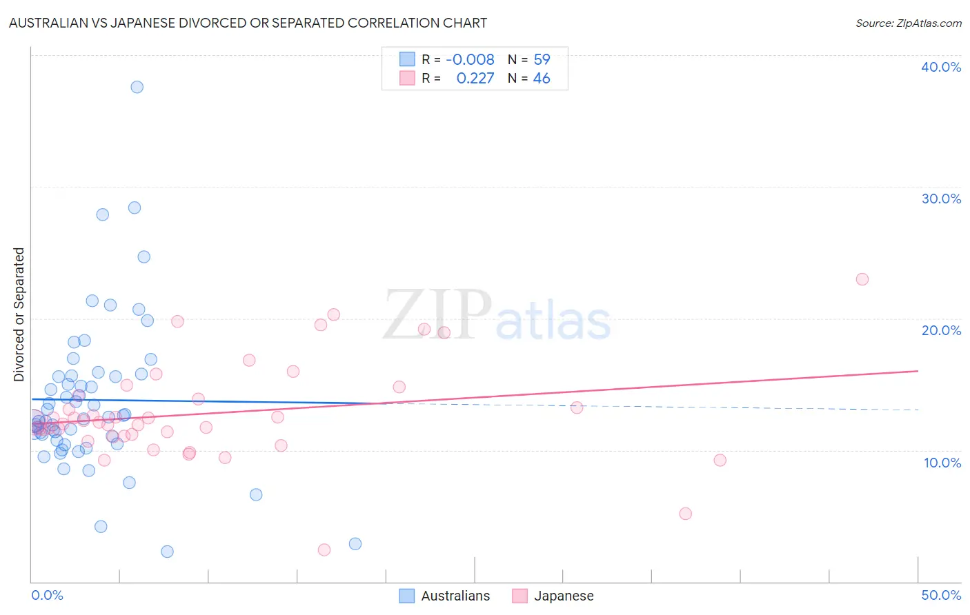 Australian vs Japanese Divorced or Separated