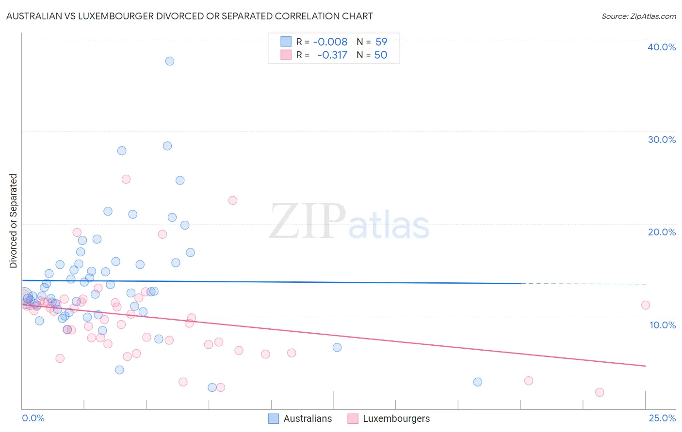 Australian vs Luxembourger Divorced or Separated