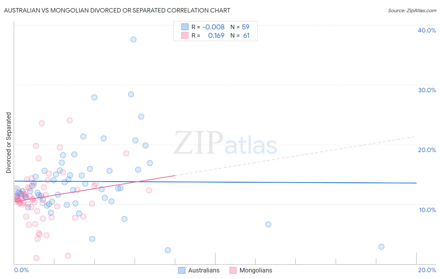 Australian vs Mongolian Divorced or Separated