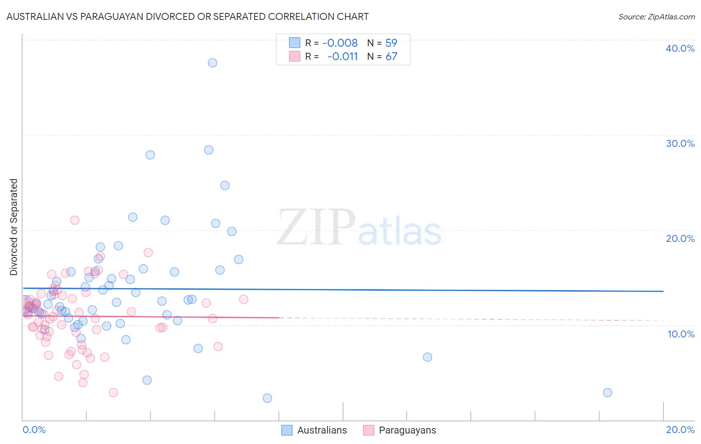 Australian vs Paraguayan Divorced or Separated
