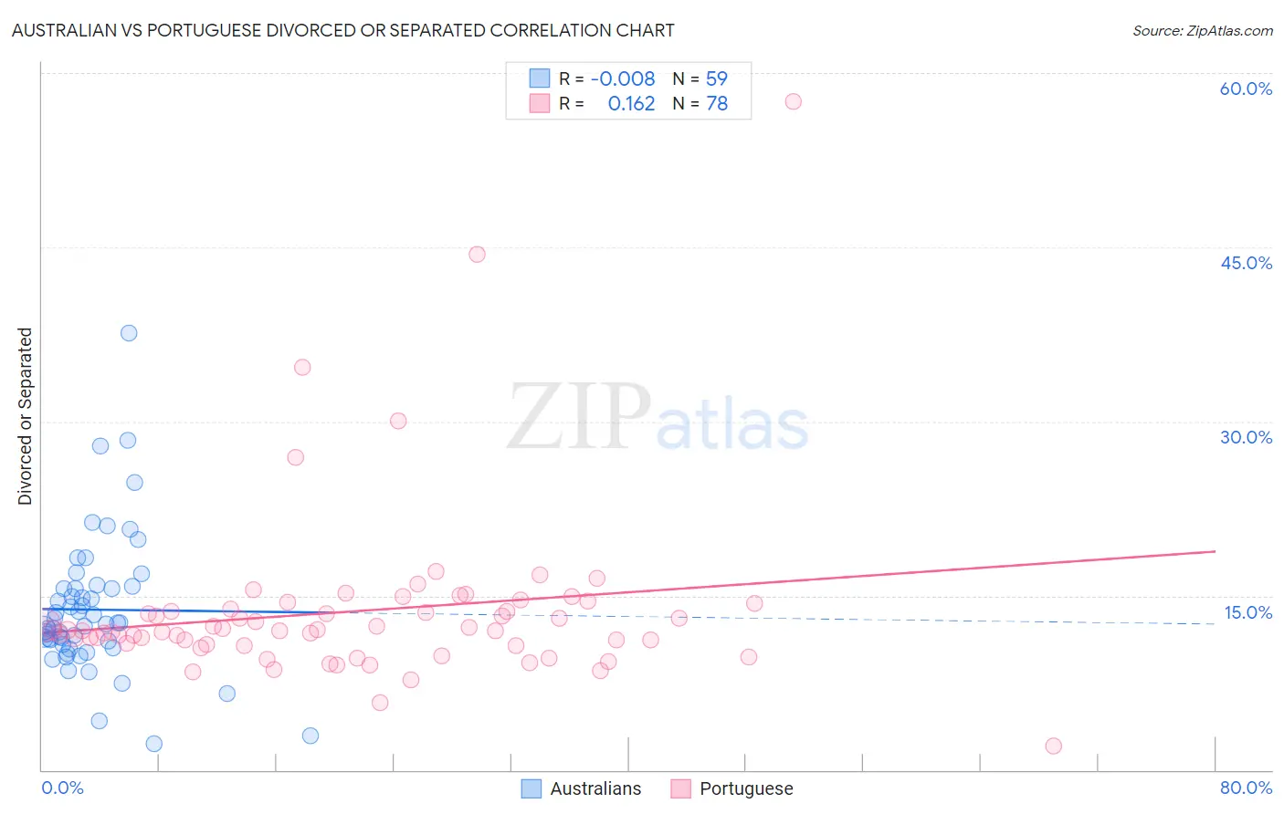 Australian vs Portuguese Divorced or Separated