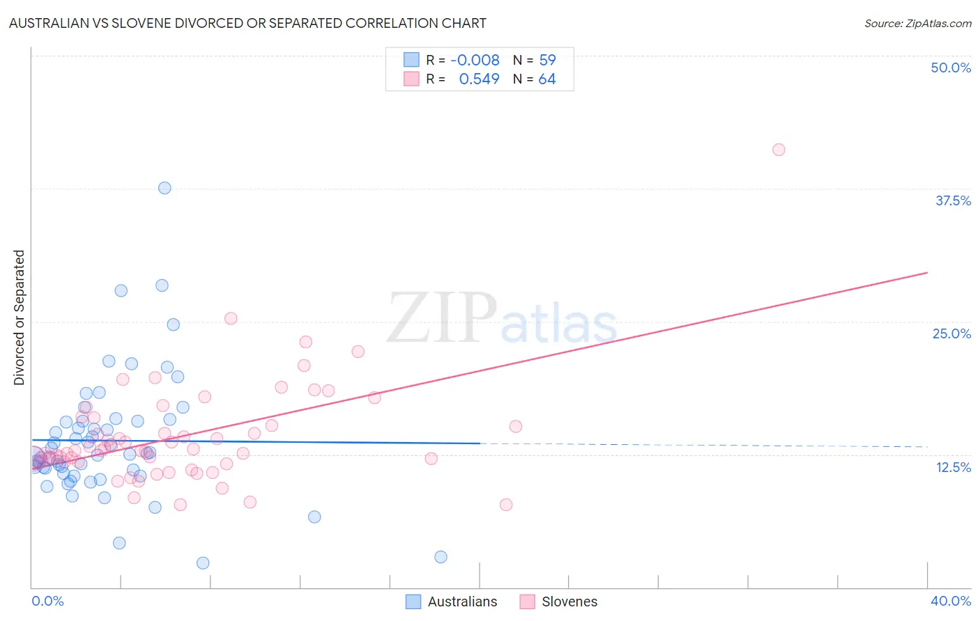 Australian vs Slovene Divorced or Separated